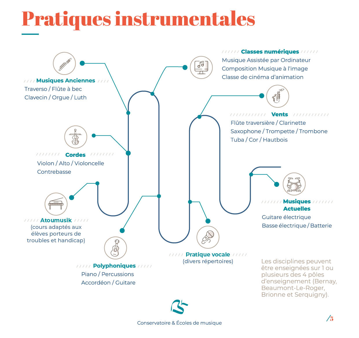 Pratiques instrumentales du Conservatoire